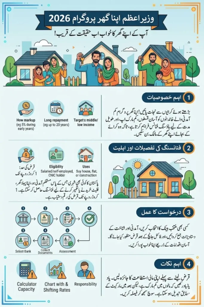 Wazir-e-Azam Apna Ghar Program 2026 Check Loan Amount Under this Program 